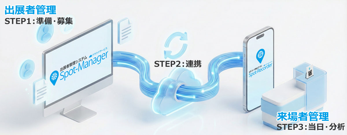 イベントDX・一気通貫ソリューション STEP1からSTEP3までの流れ